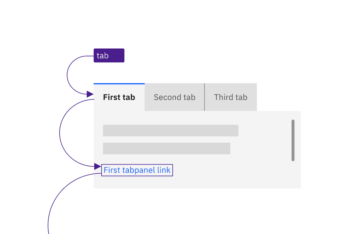 A user reaches the tablist with the Tab key. Pressing the Tab key again moves focus to a link inside the tabpanel's content